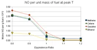 Plot of nitric oxide concentration for four fuels at five equivalence ratios