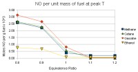 Plot of nitric oxide concentration for four fuels at five equivalence ratios